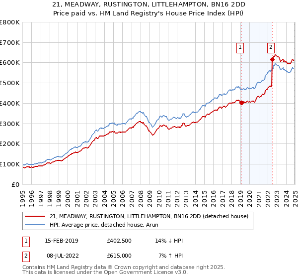 21, MEADWAY, RUSTINGTON, LITTLEHAMPTON, BN16 2DD: Price paid vs HM Land Registry's House Price Index