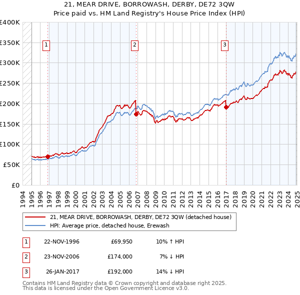 21, MEAR DRIVE, BORROWASH, DERBY, DE72 3QW: Price paid vs HM Land Registry's House Price Index