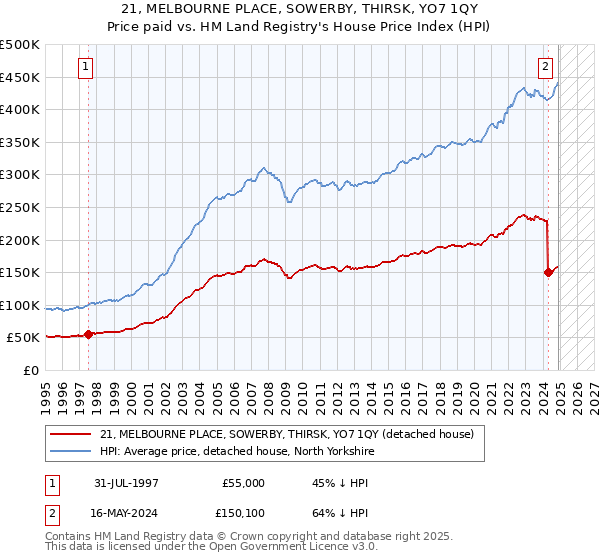 21, MELBOURNE PLACE, SOWERBY, THIRSK, YO7 1QY: Price paid vs HM Land Registry's House Price Index