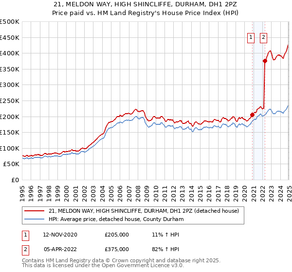 21, MELDON WAY, HIGH SHINCLIFFE, DURHAM, DH1 2PZ: Price paid vs HM Land Registry's House Price Index