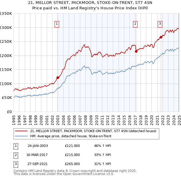 21, MELLOR STREET, PACKMOOR, STOKE-ON-TRENT, ST7 4SN: Price paid vs HM Land Registry's House Price Index