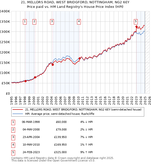 21, MELLORS ROAD, WEST BRIDGFORD, NOTTINGHAM, NG2 6EY: Price paid vs HM Land Registry's House Price Index