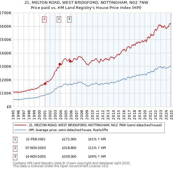 21, MELTON ROAD, WEST BRIDGFORD, NOTTINGHAM, NG2 7NW: Price paid vs HM Land Registry's House Price Index