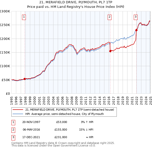 21, MERAFIELD DRIVE, PLYMOUTH, PL7 1TP: Price paid vs HM Land Registry's House Price Index