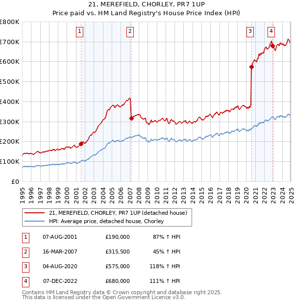 21, MEREFIELD, CHORLEY, PR7 1UP: Price paid vs HM Land Registry's House Price Index