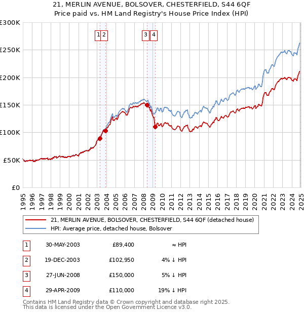 21, MERLIN AVENUE, BOLSOVER, CHESTERFIELD, S44 6QF: Price paid vs HM Land Registry's House Price Index