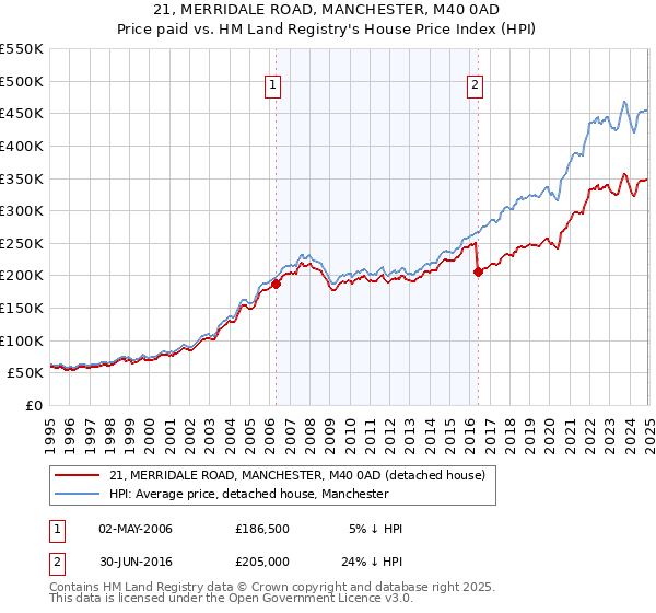 21, MERRIDALE ROAD, MANCHESTER, M40 0AD: Price paid vs HM Land Registry's House Price Index