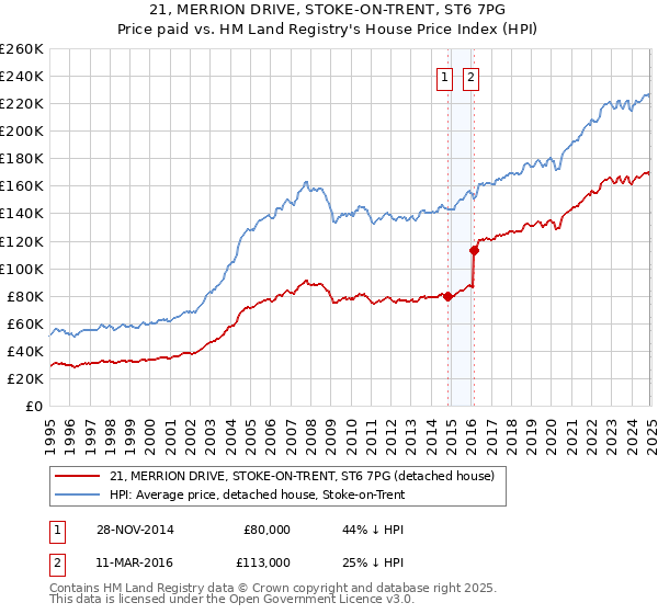 21, MERRION DRIVE, STOKE-ON-TRENT, ST6 7PG: Price paid vs HM Land Registry's House Price Index