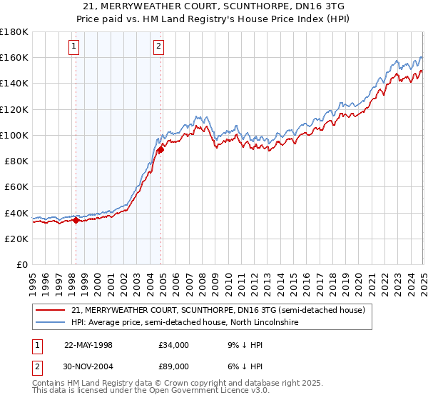 21, MERRYWEATHER COURT, SCUNTHORPE, DN16 3TG: Price paid vs HM Land Registry's House Price Index