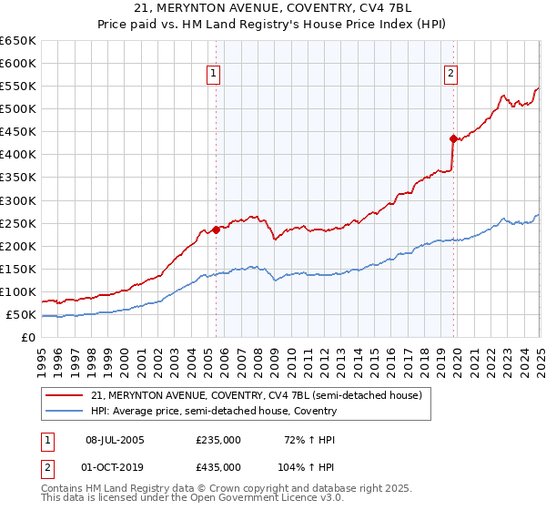 21, MERYNTON AVENUE, COVENTRY, CV4 7BL: Price paid vs HM Land Registry's House Price Index