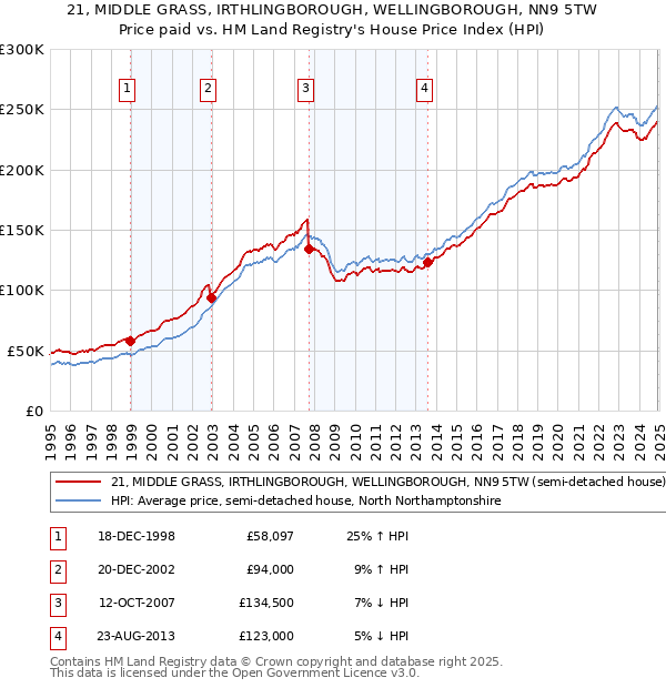 21, MIDDLE GRASS, IRTHLINGBOROUGH, WELLINGBOROUGH, NN9 5TW: Price paid vs HM Land Registry's House Price Index