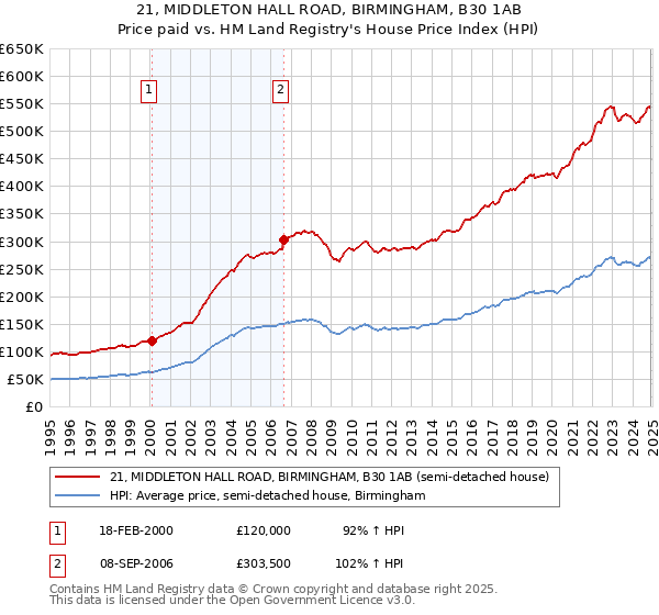 21, MIDDLETON HALL ROAD, BIRMINGHAM, B30 1AB: Price paid vs HM Land Registry's House Price Index