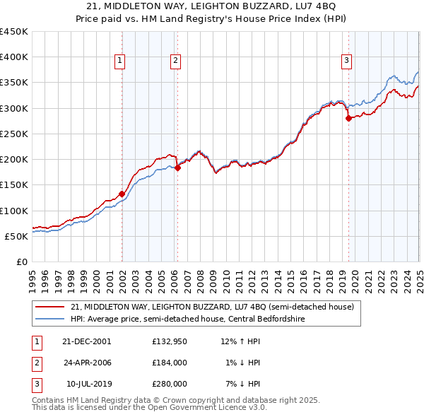 21, MIDDLETON WAY, LEIGHTON BUZZARD, LU7 4BQ: Price paid vs HM Land Registry's House Price Index
