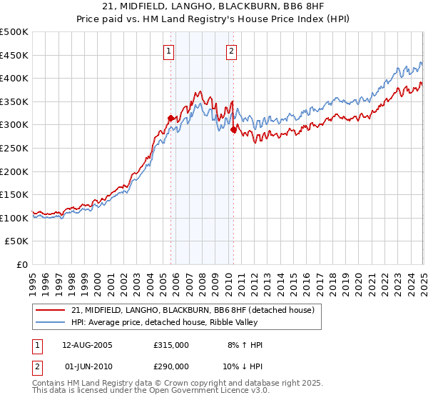 21, MIDFIELD, LANGHO, BLACKBURN, BB6 8HF: Price paid vs HM Land Registry's House Price Index
