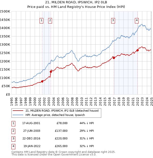 21, MILDEN ROAD, IPSWICH, IP2 0LB: Price paid vs HM Land Registry's House Price Index
