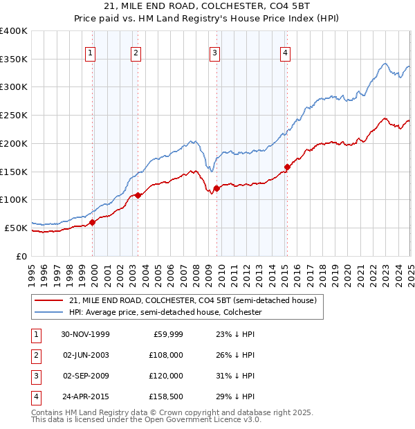 21, MILE END ROAD, COLCHESTER, CO4 5BT: Price paid vs HM Land Registry's House Price Index