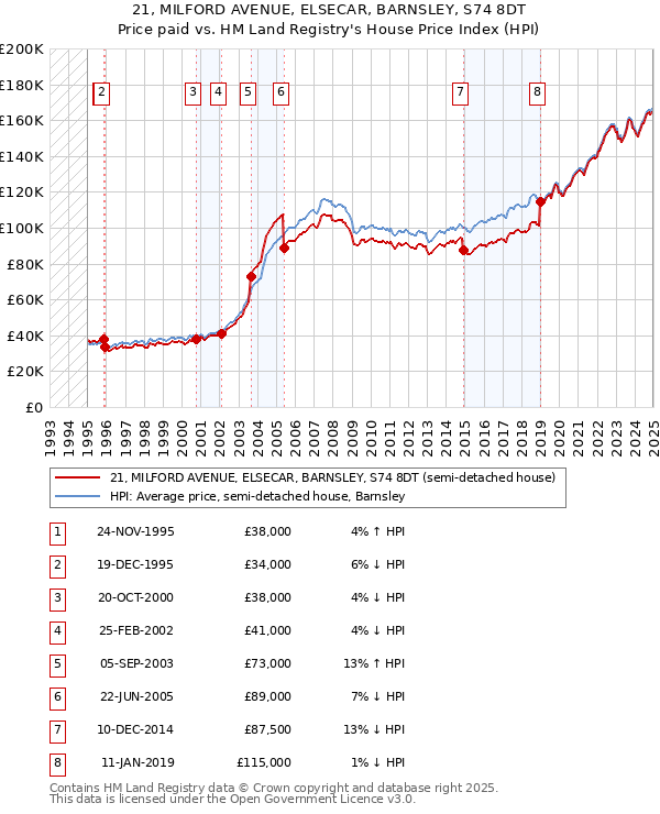 21, MILFORD AVENUE, ELSECAR, BARNSLEY, S74 8DT: Price paid vs HM Land Registry's House Price Index