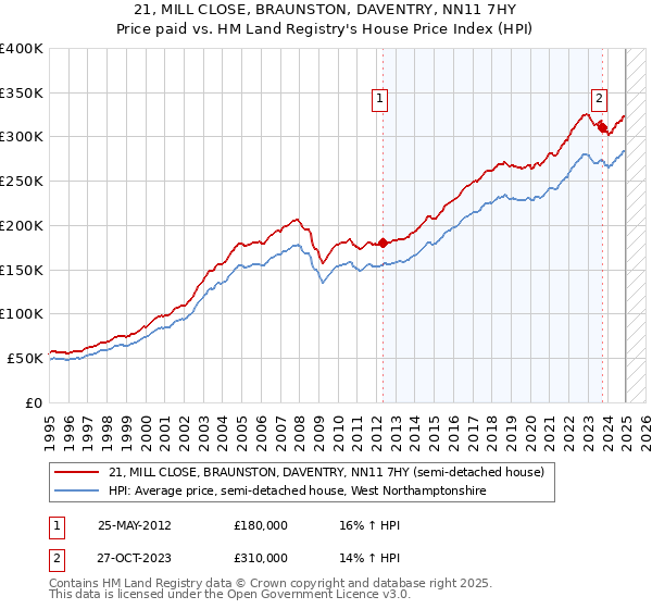 21, MILL CLOSE, BRAUNSTON, DAVENTRY, NN11 7HY: Price paid vs HM Land Registry's House Price Index