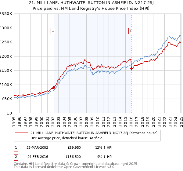 21, MILL LANE, HUTHWAITE, SUTTON-IN-ASHFIELD, NG17 2SJ: Price paid vs HM Land Registry's House Price Index