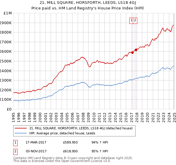 21, MILL SQUARE, HORSFORTH, LEEDS, LS18 4GJ: Price paid vs HM Land Registry's House Price Index
