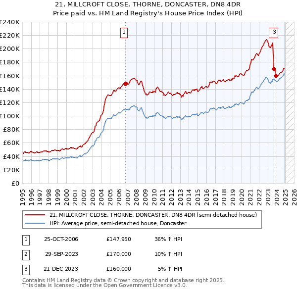 21, MILLCROFT CLOSE, THORNE, DONCASTER, DN8 4DR: Price paid vs HM Land Registry's House Price Index