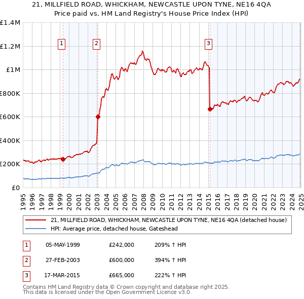 21, MILLFIELD ROAD, WHICKHAM, NEWCASTLE UPON TYNE, NE16 4QA: Price paid vs HM Land Registry's House Price Index