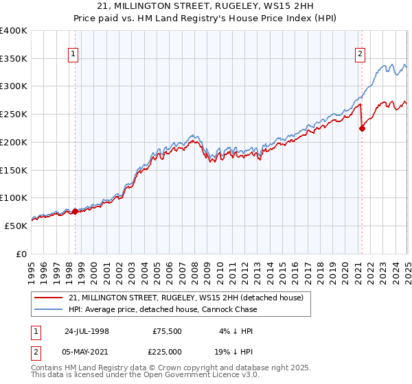 21, MILLINGTON STREET, RUGELEY, WS15 2HH: Price paid vs HM Land Registry's House Price Index
