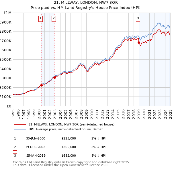 21, MILLWAY, LONDON, NW7 3QR: Price paid vs HM Land Registry's House Price Index