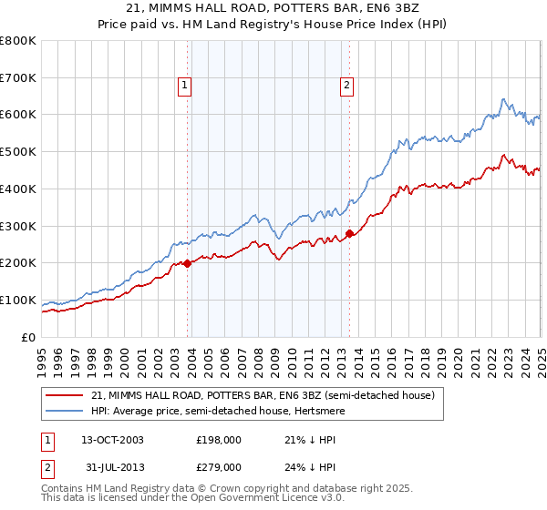 21, MIMMS HALL ROAD, POTTERS BAR, EN6 3BZ: Price paid vs HM Land Registry's House Price Index