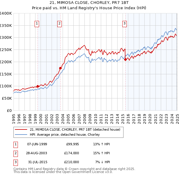 21, MIMOSA CLOSE, CHORLEY, PR7 1BT: Price paid vs HM Land Registry's House Price Index