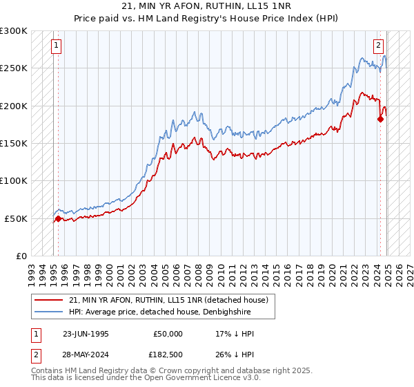 21, MIN YR AFON, RUTHIN, LL15 1NR: Price paid vs HM Land Registry's House Price Index