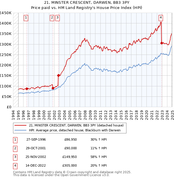 21, MINSTER CRESCENT, DARWEN, BB3 3PY: Price paid vs HM Land Registry's House Price Index