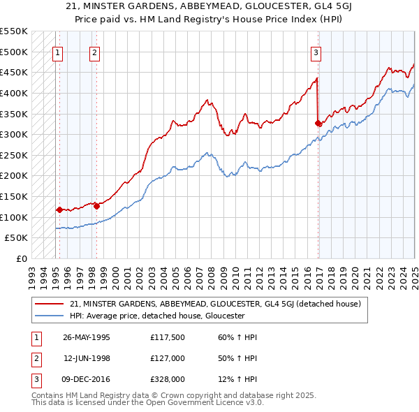 21, MINSTER GARDENS, ABBEYMEAD, GLOUCESTER, GL4 5GJ: Price paid vs HM Land Registry's House Price Index