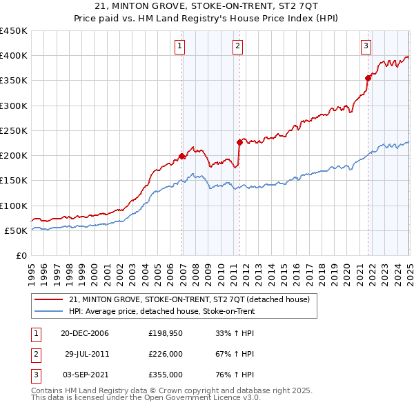 21, MINTON GROVE, STOKE-ON-TRENT, ST2 7QT: Price paid vs HM Land Registry's House Price Index