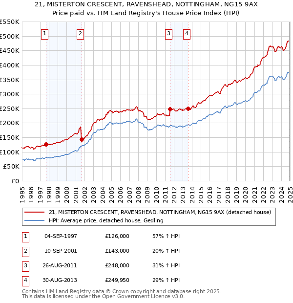 21, MISTERTON CRESCENT, RAVENSHEAD, NOTTINGHAM, NG15 9AX: Price paid vs HM Land Registry's House Price Index