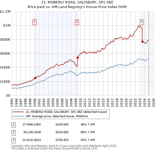 21, MOBERLY ROAD, SALISBURY, SP1 3BZ: Price paid vs HM Land Registry's House Price Index