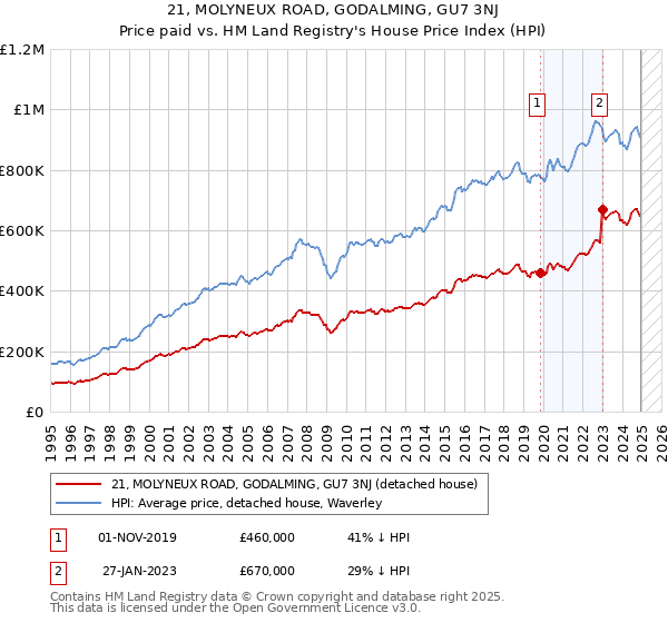 21, MOLYNEUX ROAD, GODALMING, GU7 3NJ: Price paid vs HM Land Registry's House Price Index