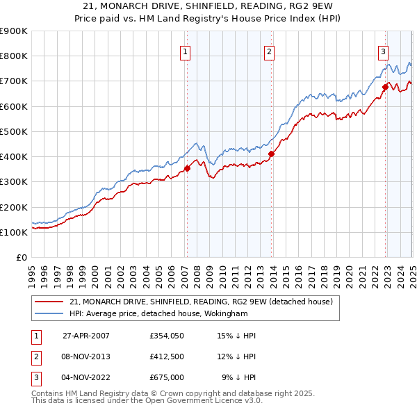 21, MONARCH DRIVE, SHINFIELD, READING, RG2 9EW: Price paid vs HM Land Registry's House Price Index