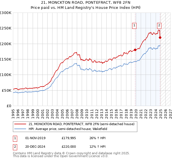 21, MONCKTON ROAD, PONTEFRACT, WF8 2FN: Price paid vs HM Land Registry's House Price Index