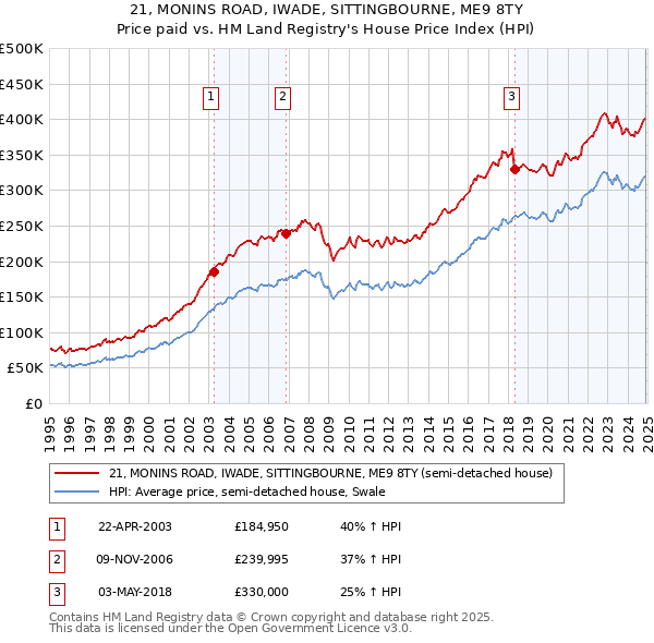 21, MONINS ROAD, IWADE, SITTINGBOURNE, ME9 8TY: Price paid vs HM Land Registry's House Price Index