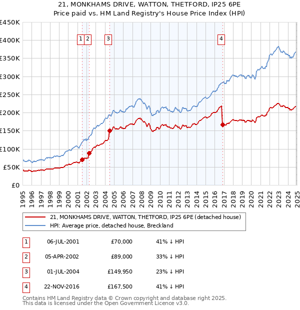 21, MONKHAMS DRIVE, WATTON, THETFORD, IP25 6PE: Price paid vs HM Land Registry's House Price Index