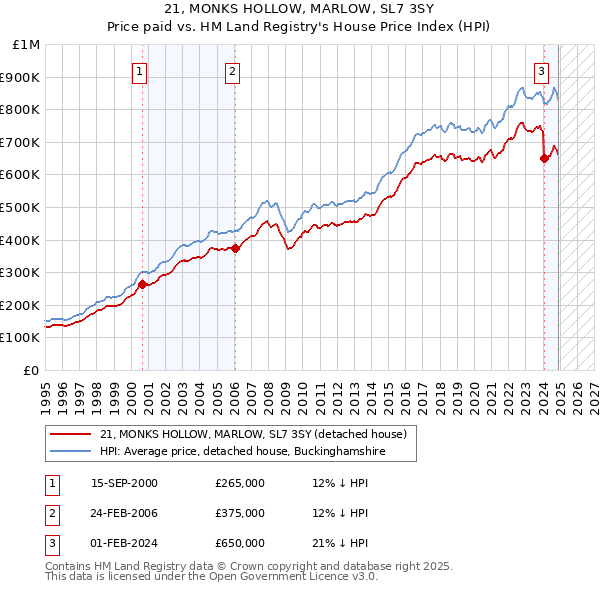 21, MONKS HOLLOW, MARLOW, SL7 3SY: Price paid vs HM Land Registry's House Price Index