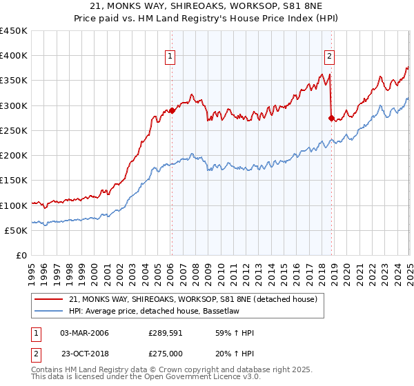 21, MONKS WAY, SHIREOAKS, WORKSOP, S81 8NE: Price paid vs HM Land Registry's House Price Index