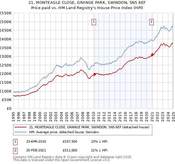 21, MONTEAGLE CLOSE, GRANGE PARK, SWINDON, SN5 6EF: Price paid vs HM Land Registry's House Price Index