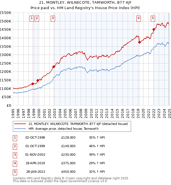 21, MONTLEY, WILNECOTE, TAMWORTH, B77 4JF: Price paid vs HM Land Registry's House Price Index