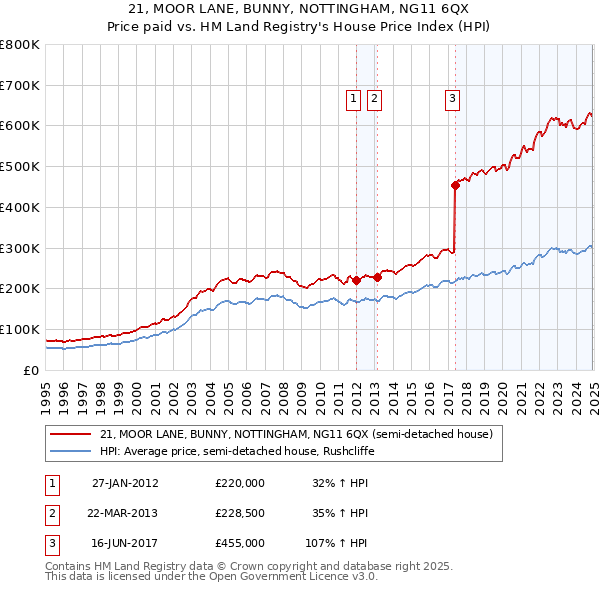 21, MOOR LANE, BUNNY, NOTTINGHAM, NG11 6QX: Price paid vs HM Land Registry's House Price Index