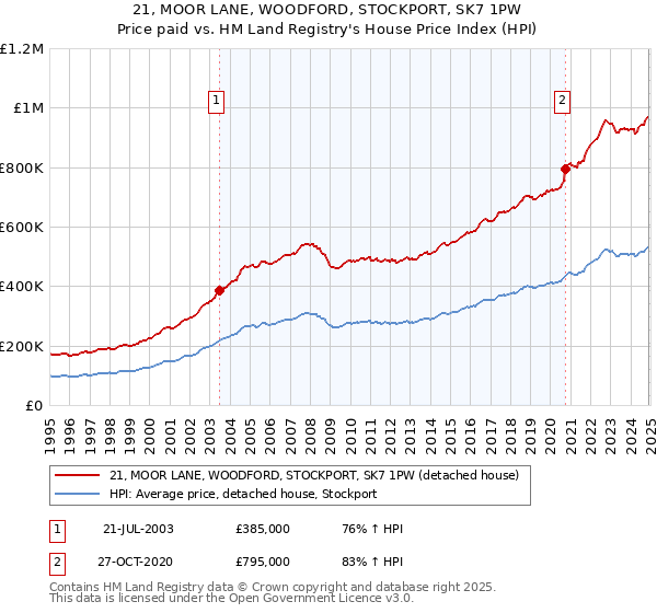 21, MOOR LANE, WOODFORD, STOCKPORT, SK7 1PW: Price paid vs HM Land Registry's House Price Index