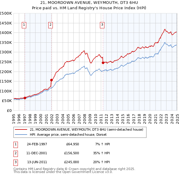 21, MOORDOWN AVENUE, WEYMOUTH, DT3 6HU: Price paid vs HM Land Registry's House Price Index