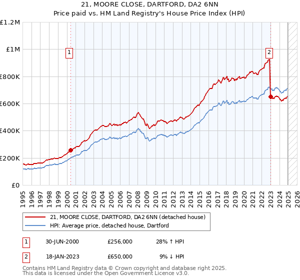 21, MOORE CLOSE, DARTFORD, DA2 6NN: Price paid vs HM Land Registry's House Price Index