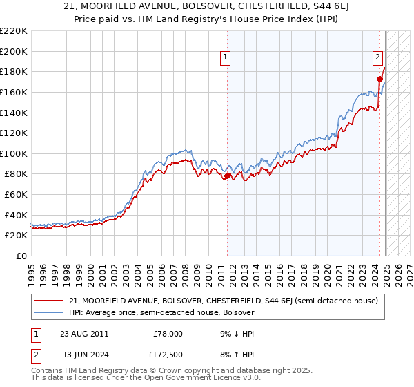 21, MOORFIELD AVENUE, BOLSOVER, CHESTERFIELD, S44 6EJ: Price paid vs HM Land Registry's House Price Index